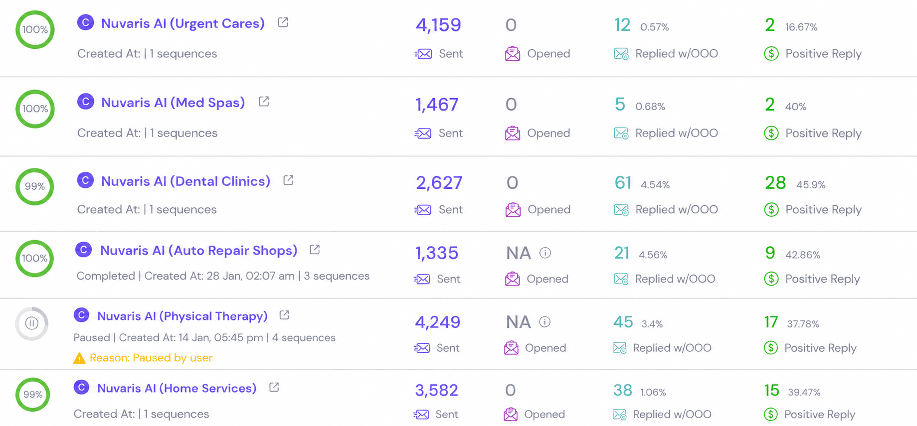 Campaign dashboard for Nuvaris AI showing sends, replies and positive replies